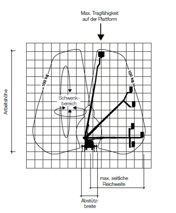 Arbeitsdiagramm einer Teleskop-Arbeitsbühne